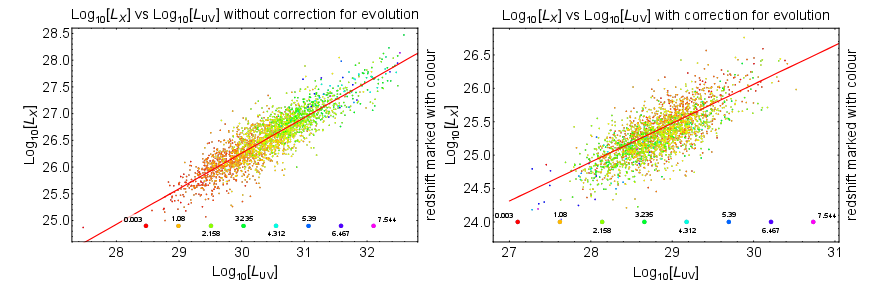 Po lewej widzimy korelację pomiędzy jasnością mierzoną w zakresie promieniowania X a jasnością w zakresie optycznym dla kwazarów, bez poprawki na bias Malmquista. Po prawej widzimy tę samą korelację, ale poprawioną na opisany efekt. Po lewej widzimy wyraźną zależność korelacji od przesunięcia ku czerwieni, podczas gdy po prawej takiej zależności nie ma. Źródło: Oryginalna publikacja.