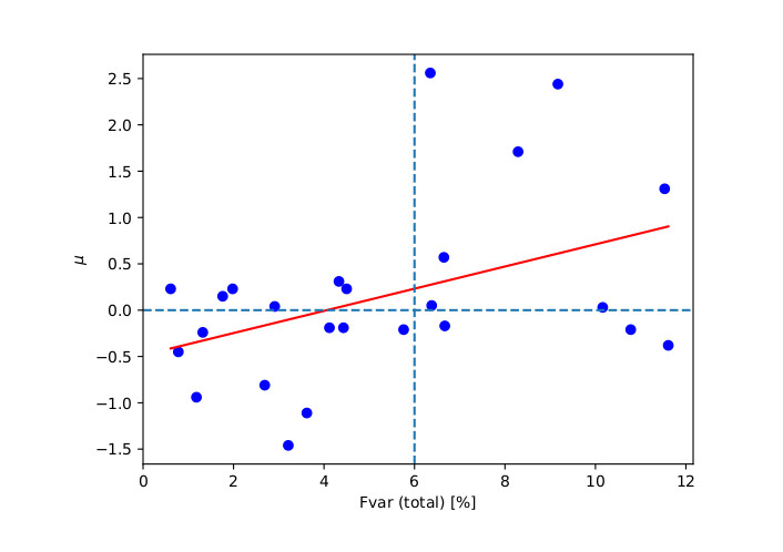 Zmienność frakcyjna Fvar vs. parametry dopasowania gaussowskiego dla maksimum funkcji DCF: opóźnienie czasowe μ. Czerwona linia przedstawia liniowe dopasowanie do przedstawionych rozkładów, bez uwzględnienia dwóch „niezmiennych” wartości skrajnych o najniższym Fvar. Linie przerywane stanowią odniesienie dla zobrazowania zależności opóźnienia od zmienności. Źródło: Publikacja Zespołu. 