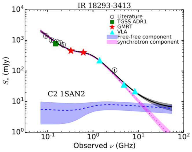 Rysunek 1. Dopasowanie SED (zakres radiowy) dla galaktyki IR18293-3413. Źródło: Publikacja Zespołu.