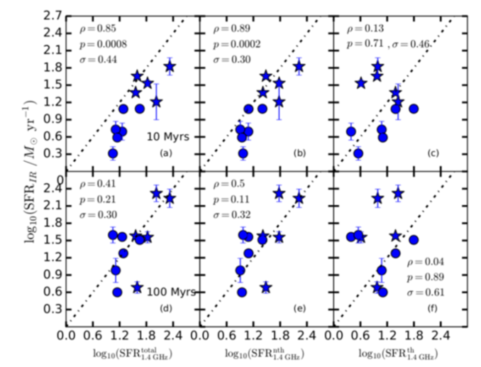 Rysunek 2. Porównanie parametrów tempa formowania się gwiazd SFRIR (dla dwóch przedziałów czasowych: 10 i 100 Myr) wyznaczonych z dopasowania SED CIGALE oraz tempa formowania się gwiazd w paśmie radiowym na częstotliwości 1,4 GHz (kolejno: całkowitym, nietermicznym i termicznym). Źródło: Publikacja Zespołu. 