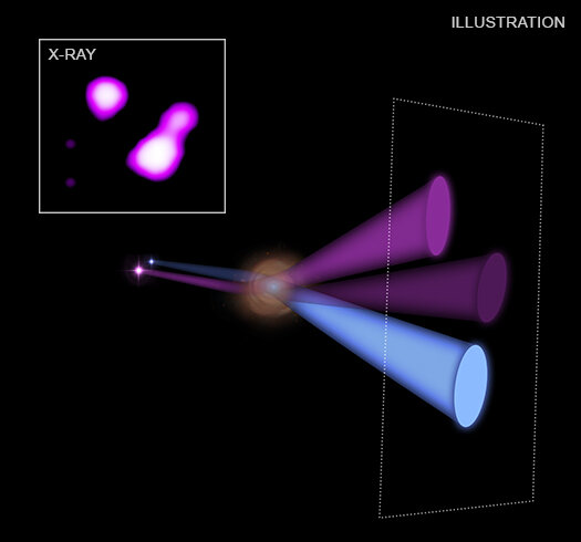 Illustration: Gravitational lensing in MGB 2016+112. Credit: NASA/CXC/M. Weiss; NASA/CXC/SAO/D. Schwartz et al.