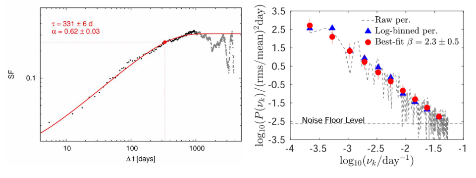Po lewej widzimy korelację pomiędzy jasnością mierzoną w zakresie promieniowania X a jasnością w zakresie optycznym dla kwazarów, bez poprawki na bias Malmquista. Po prawej widzimy tę samą korelację, ale poprawioną na opisany efekt. Po lewej widzimy wyraźną zależność korelacji od przesunięcia ku czerwieni, podczas gdy po prawej takiej zależności nie ma. Źródło: Oryginalna publikacja.