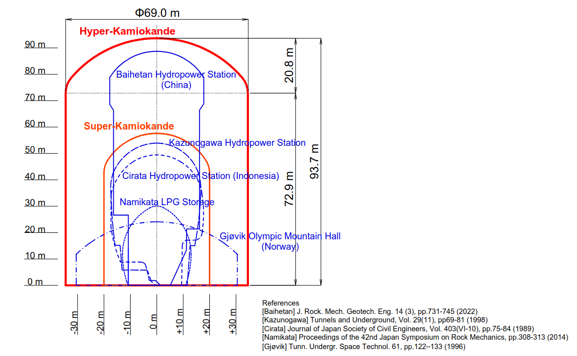 Cross-sectional comparison of major underground rock caverns in Japan and abroad